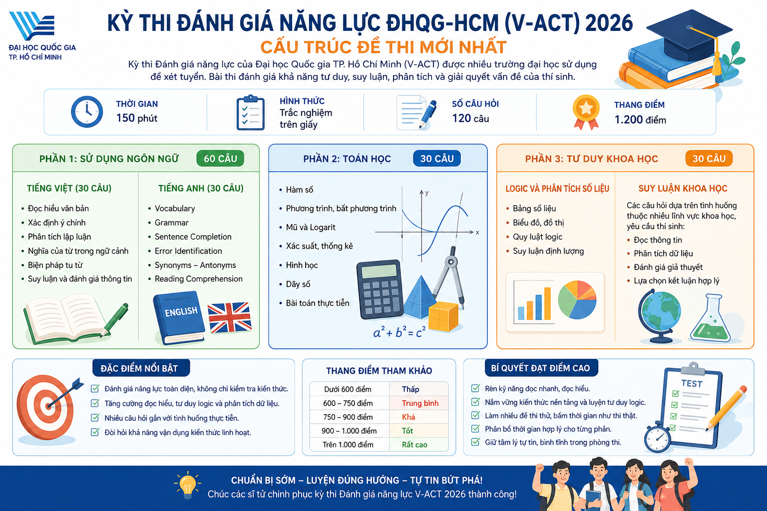 Kỳ thi Đánh giá năng lực ĐHQG-HCM là gì?